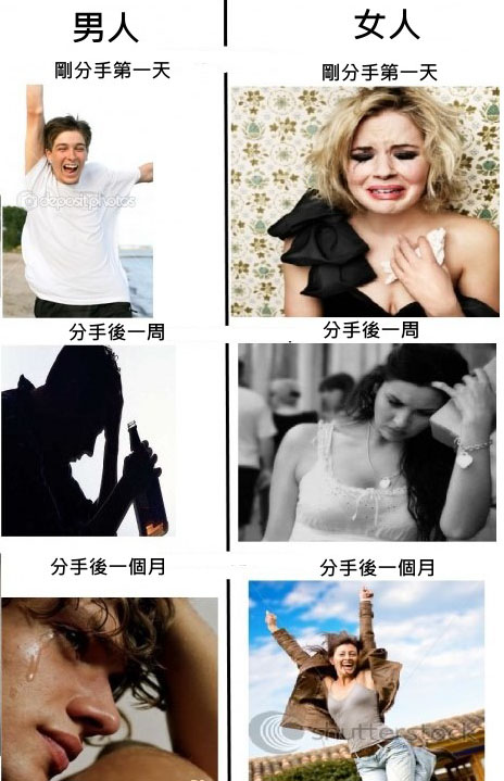 男孩和女孩分手後的反應之差別！