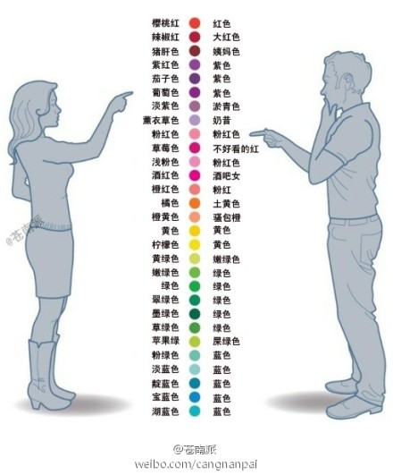 男孩和女孩認識的顏色之差別！