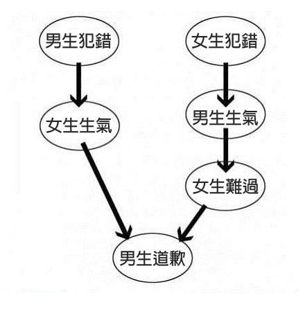 愛情的真理，情侶吵架最後的結果總是...