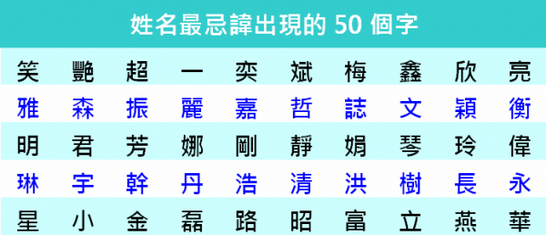 姓名最忌諱出現的50個字，你的名字中有嗎？