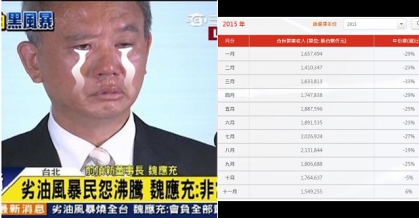 滅頂有成！這些數據告訴你 味全和林鳳營再也回不去了：頂新糗大惹！