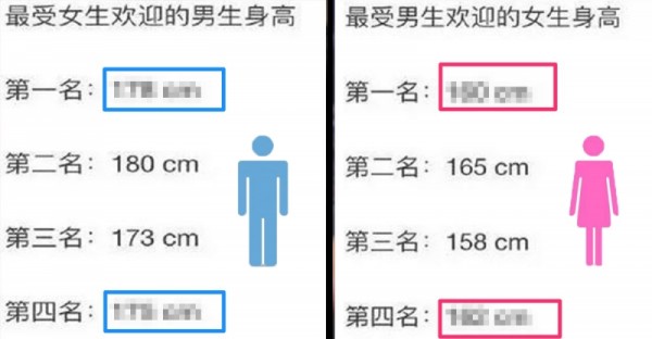 2016最受異性歡迎身高出爐！「男生」第一名和「女生」第一名到底在搞什麼鬼！