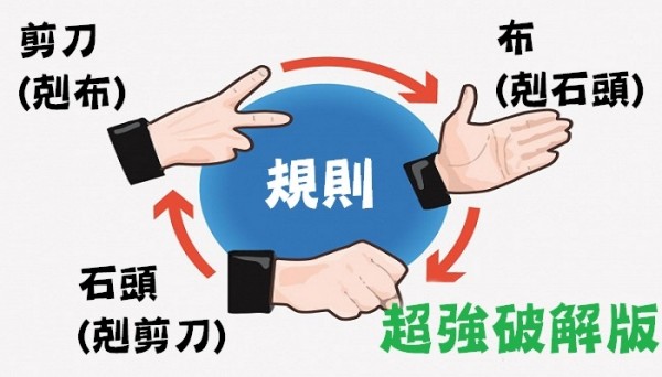 為什麼我玩「剪刀石頭布」總是狂輸？浙江大學破解遊戲盲點，每玩必贏根本開外掛啊 XD