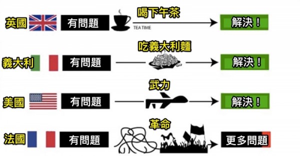 10個不同國家解決問題的方式，實在太中肯了！網友看到「中國」的時候，整個笑到地上去了！