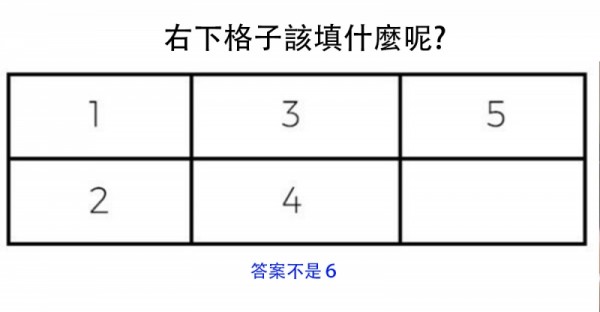 你能在２秒鐘想出答案嗎？右下格子填：6？那恭喜你是個三寶…答案讓人生氣到砸東西！