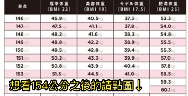 日本最新公開的「最正身材對應表」根本超爽！超多女生看完之後瘋狂分享，原來我的身材根本超正啊！