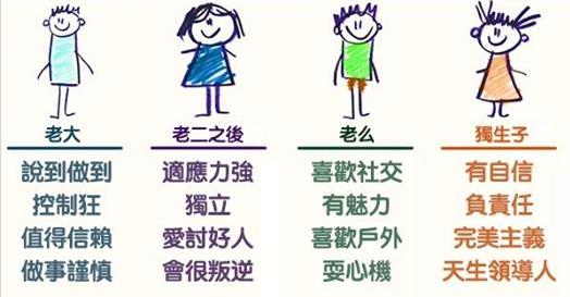 傳說孩子出生的順序會影響「性格和智慧」，最新的研究讓大家都清楚知道是否可信！