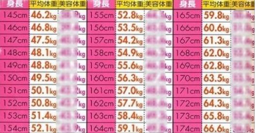女生158公分要46公斤才算瘦?！ 日本瘋傳「美容體重表」告訴你幾公斤最好看！